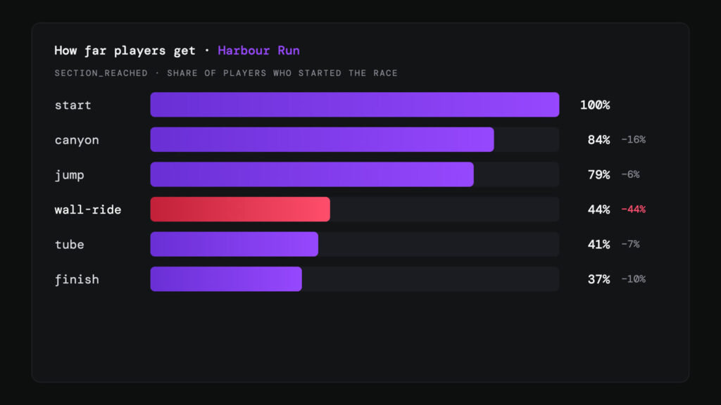 Example data: most players get through the canyon, but almost half of those who reach the wall-ride stop there
